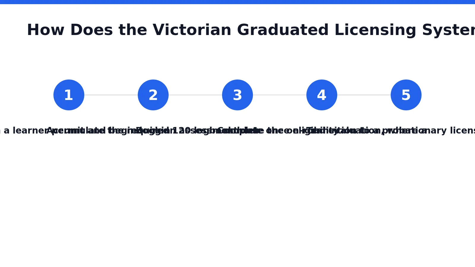 The Victorian Graduated Licensing System moves learner drivers through structured stages, each with its own
