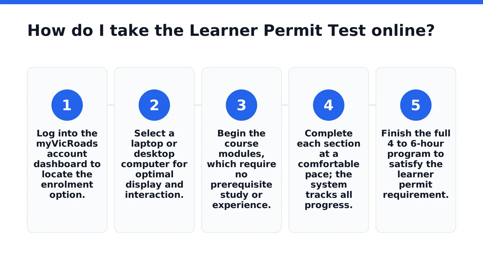 How do I take the Learner Permit Test online in Victoria